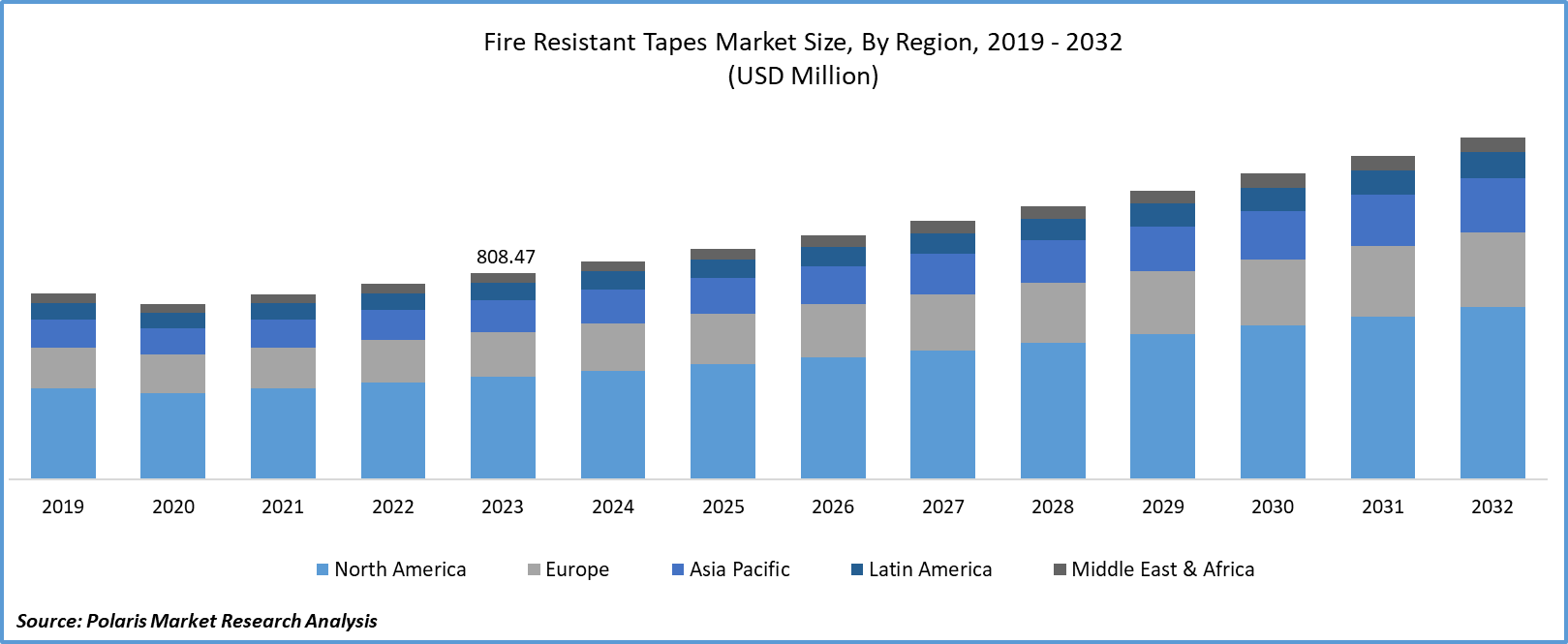 Fire Resistant Tapes Market Size